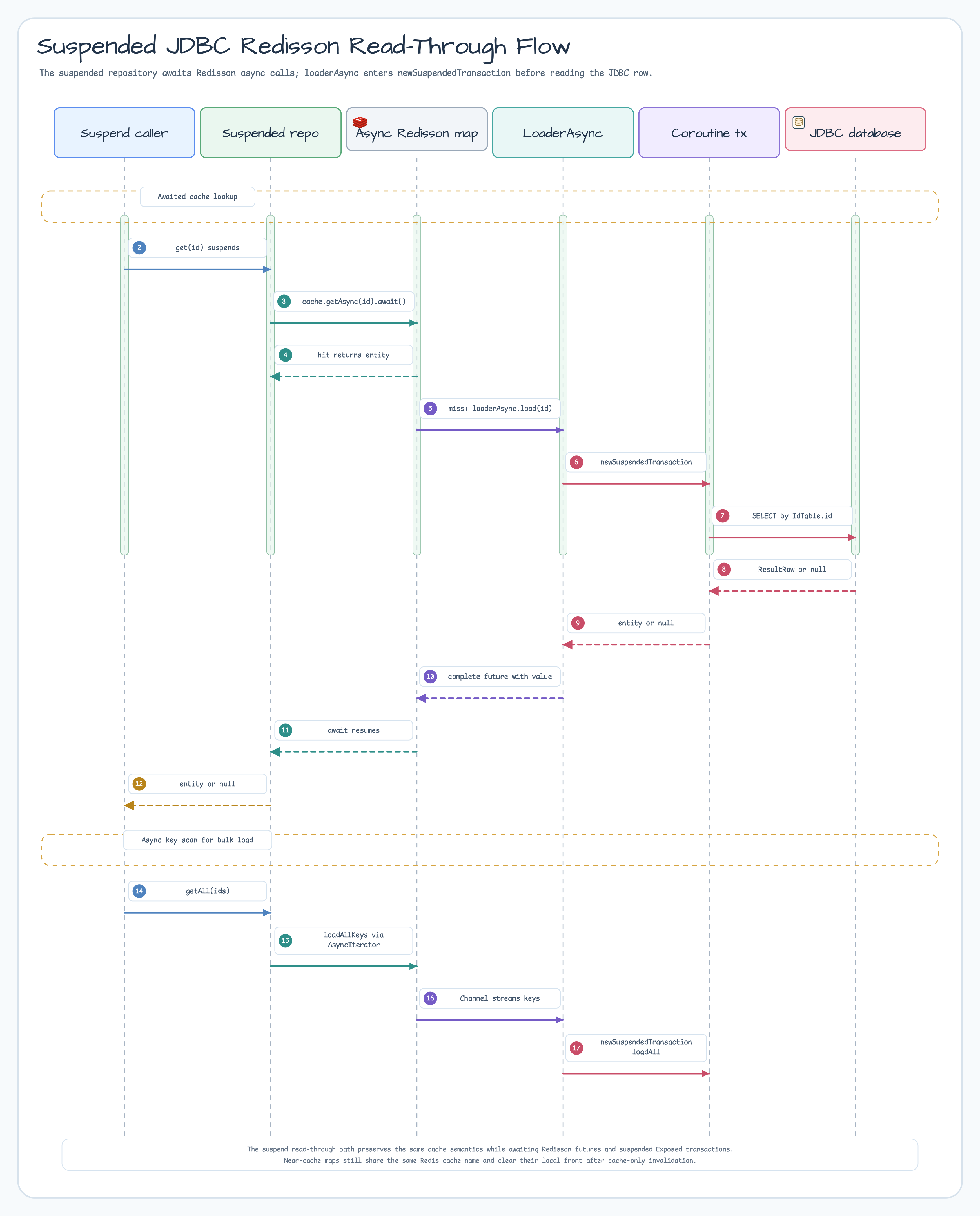 Suspended JDBC Redisson read-through sequence diagram