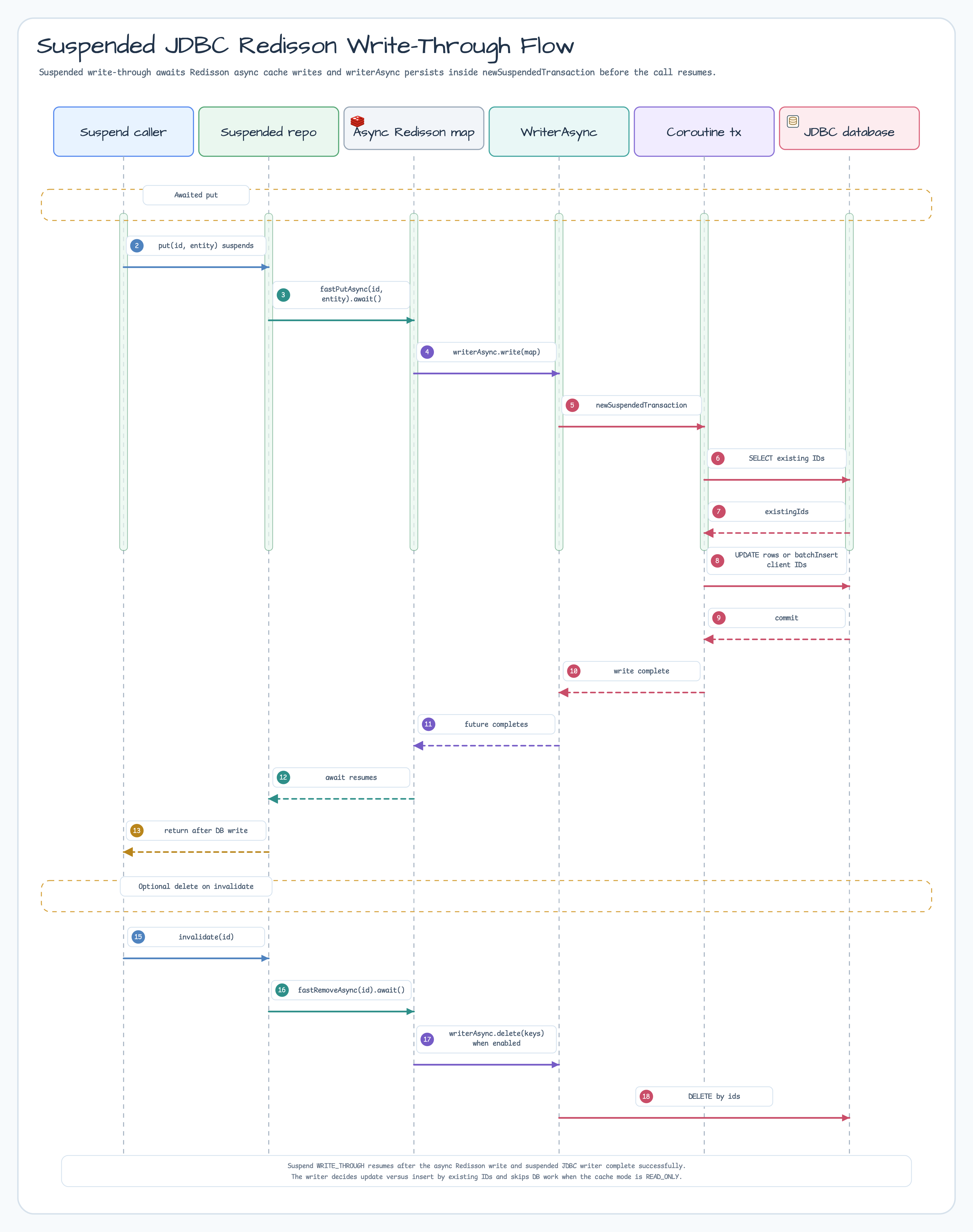 Suspended JDBC Redisson write-through sequence diagram