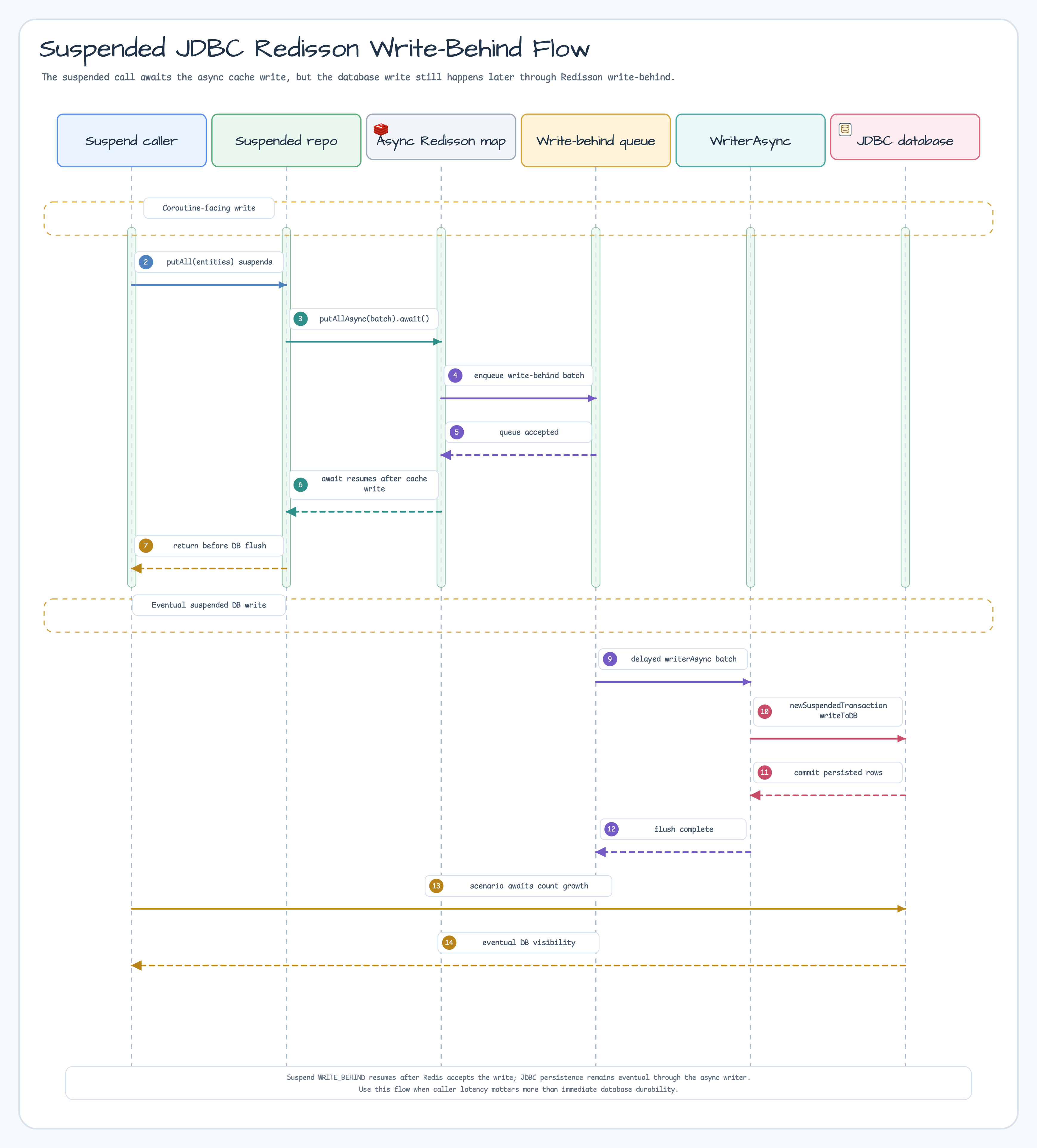Suspended JDBC Redisson write-behind sequence diagram