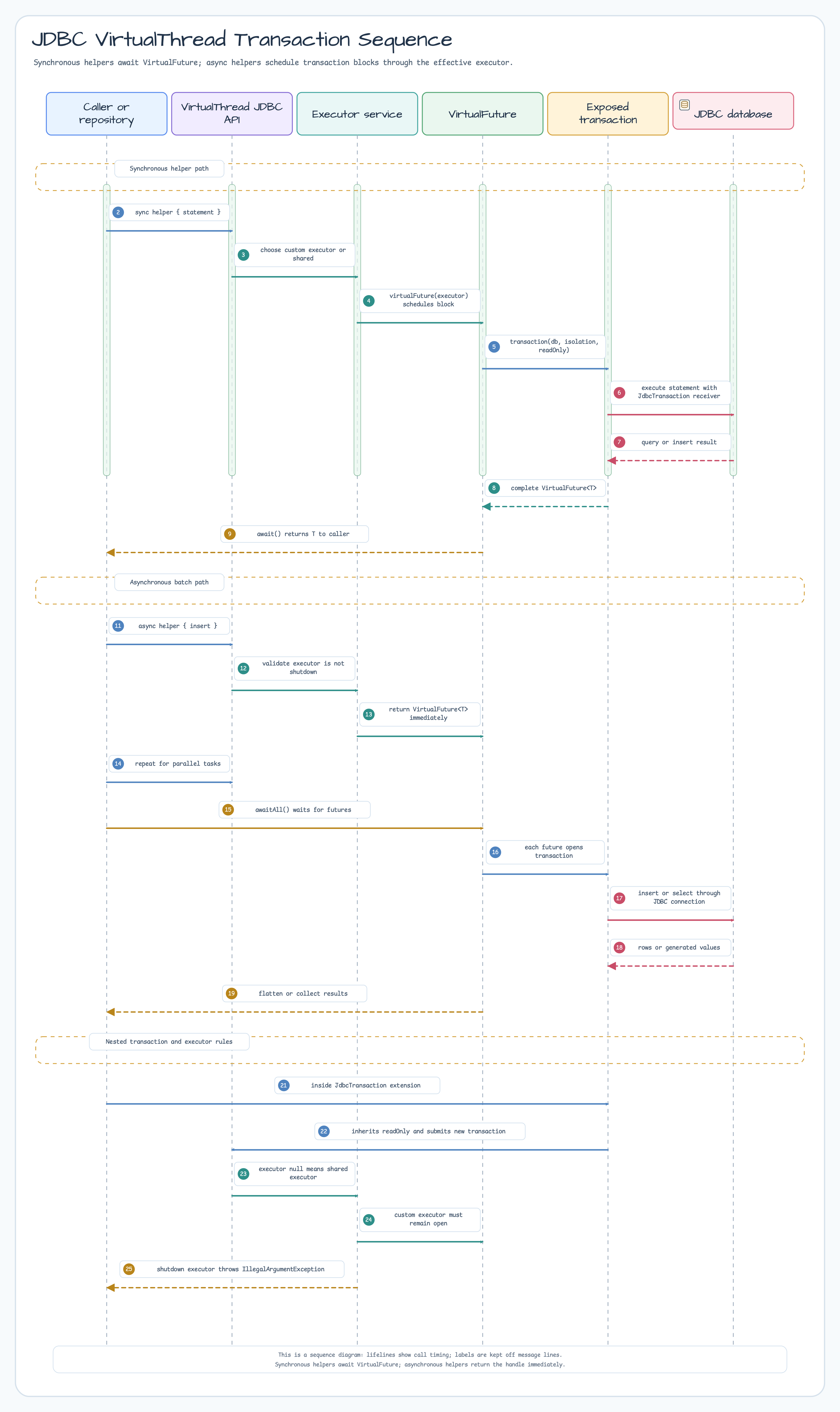 VirtualThread transaction helper diagram