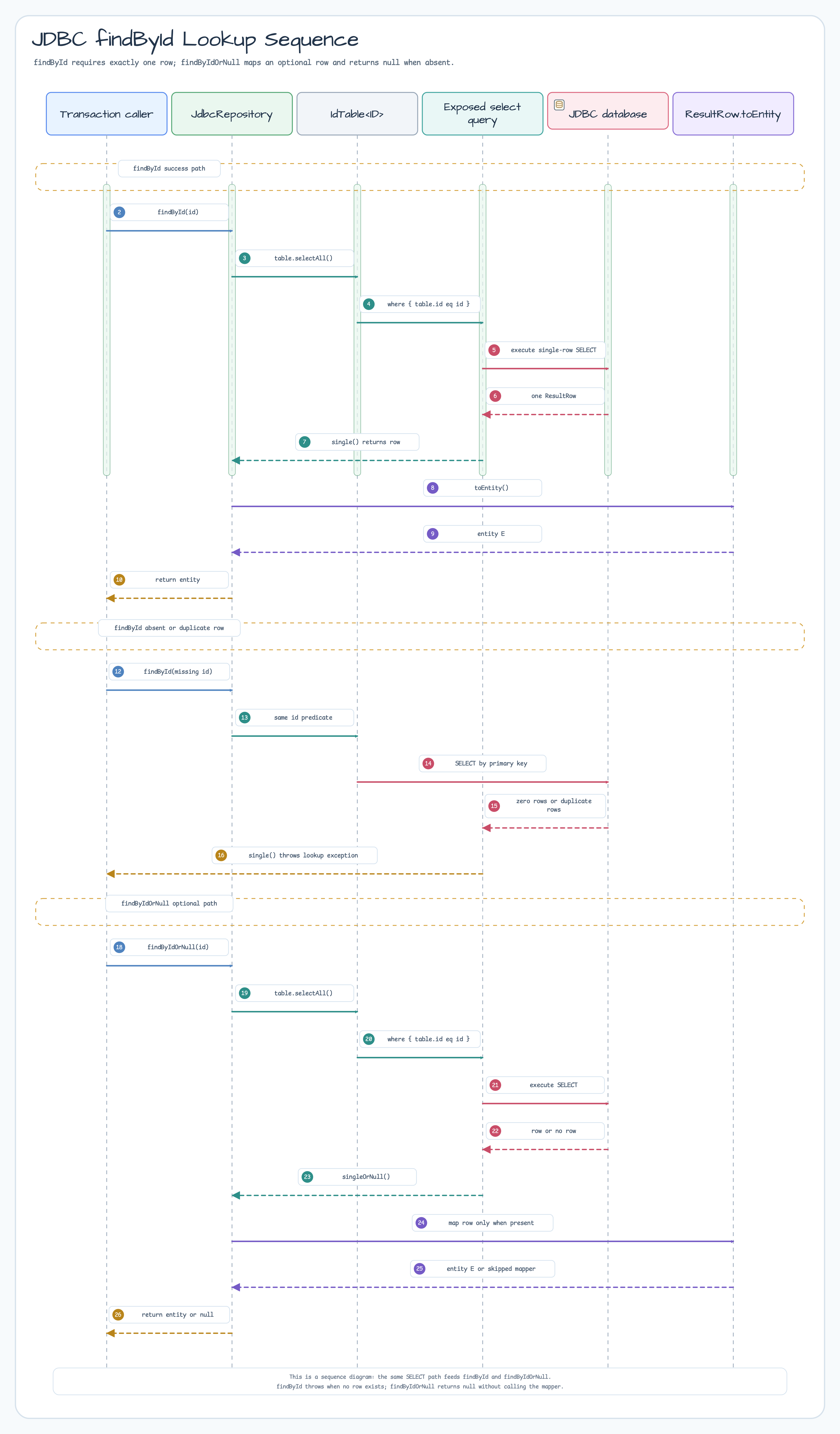findById — Single record lookup diagram