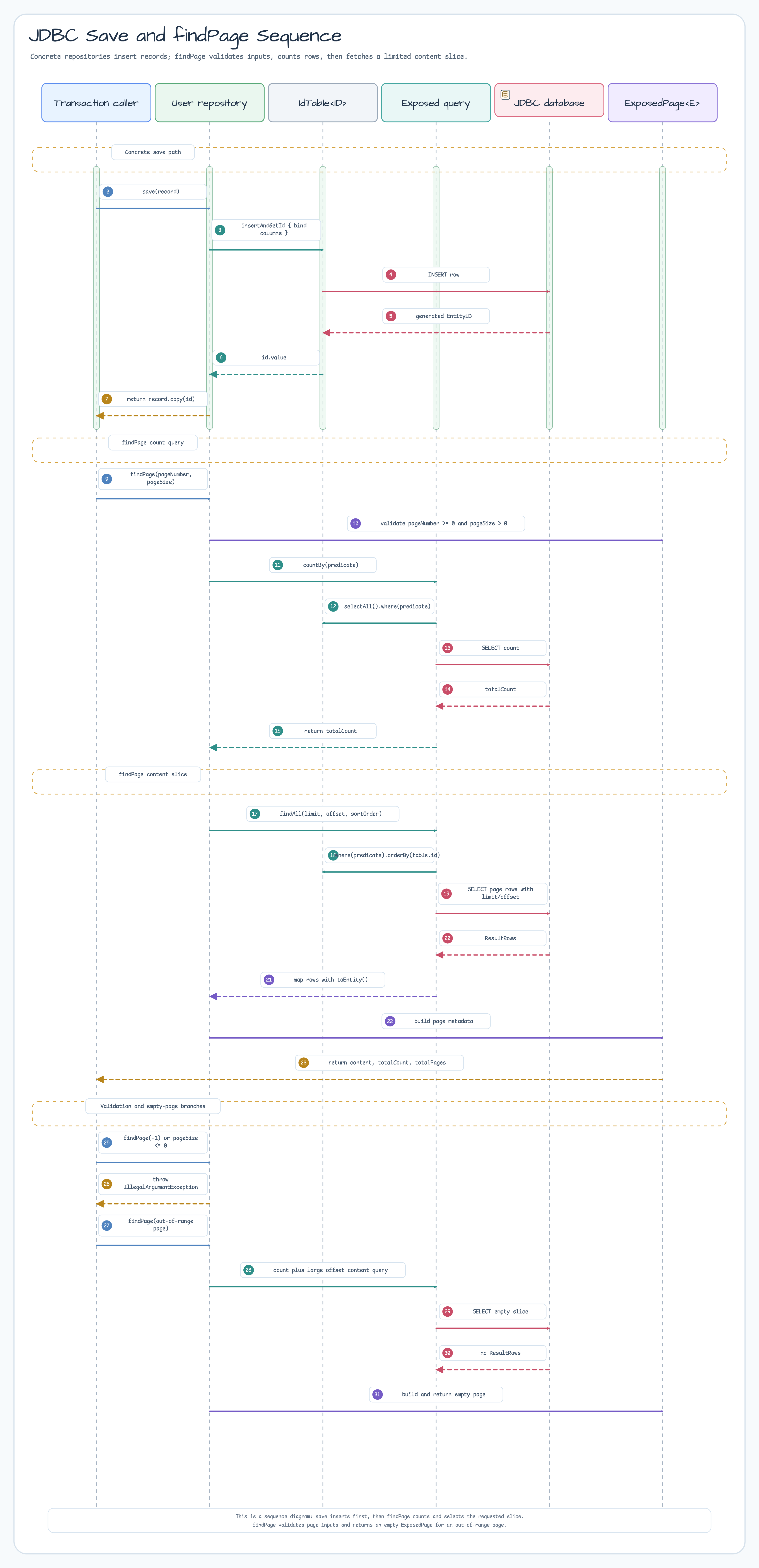save + findPage — Save then paginate diagram