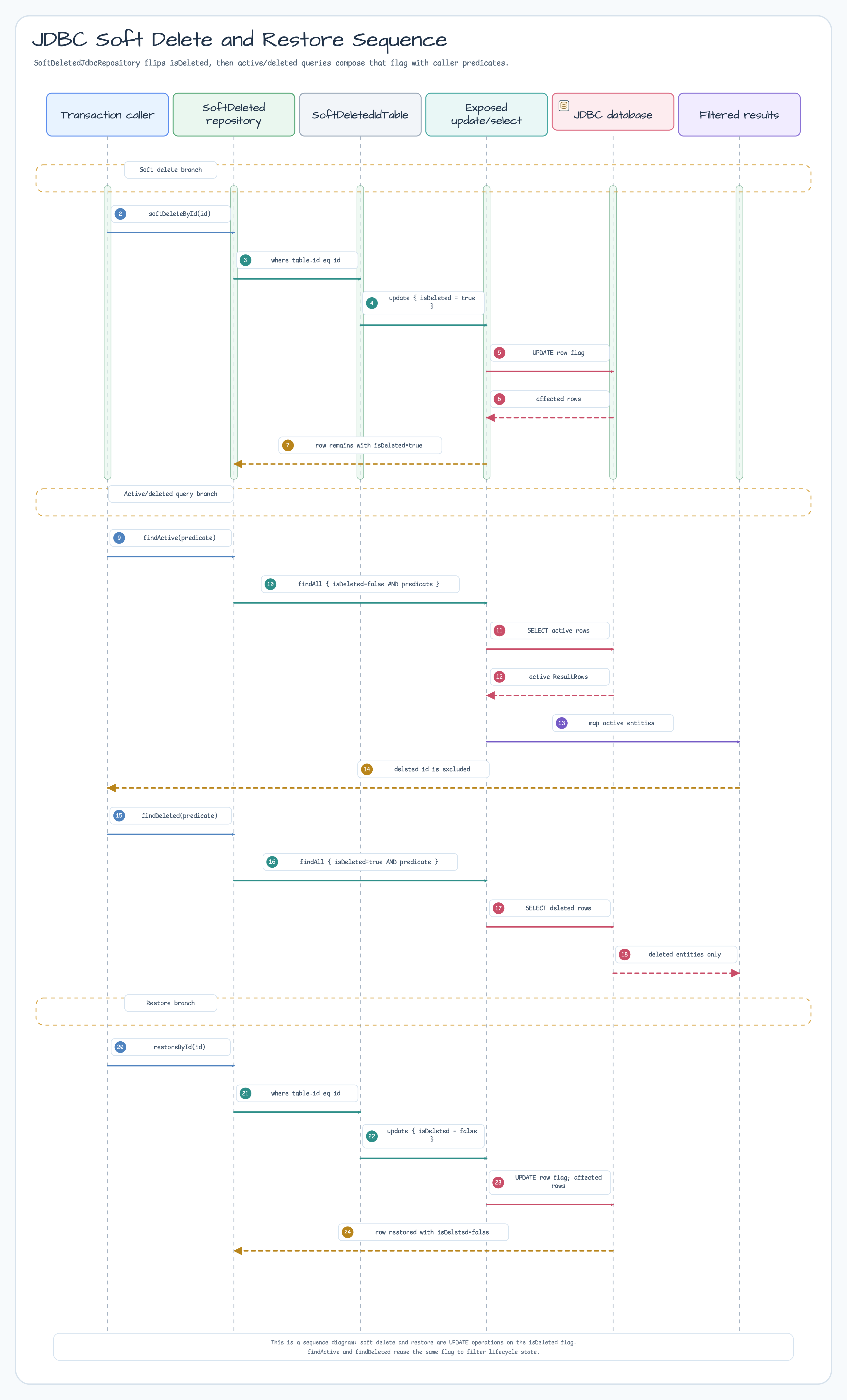 softDeleteById / restoreById — Soft delete and restore diagram