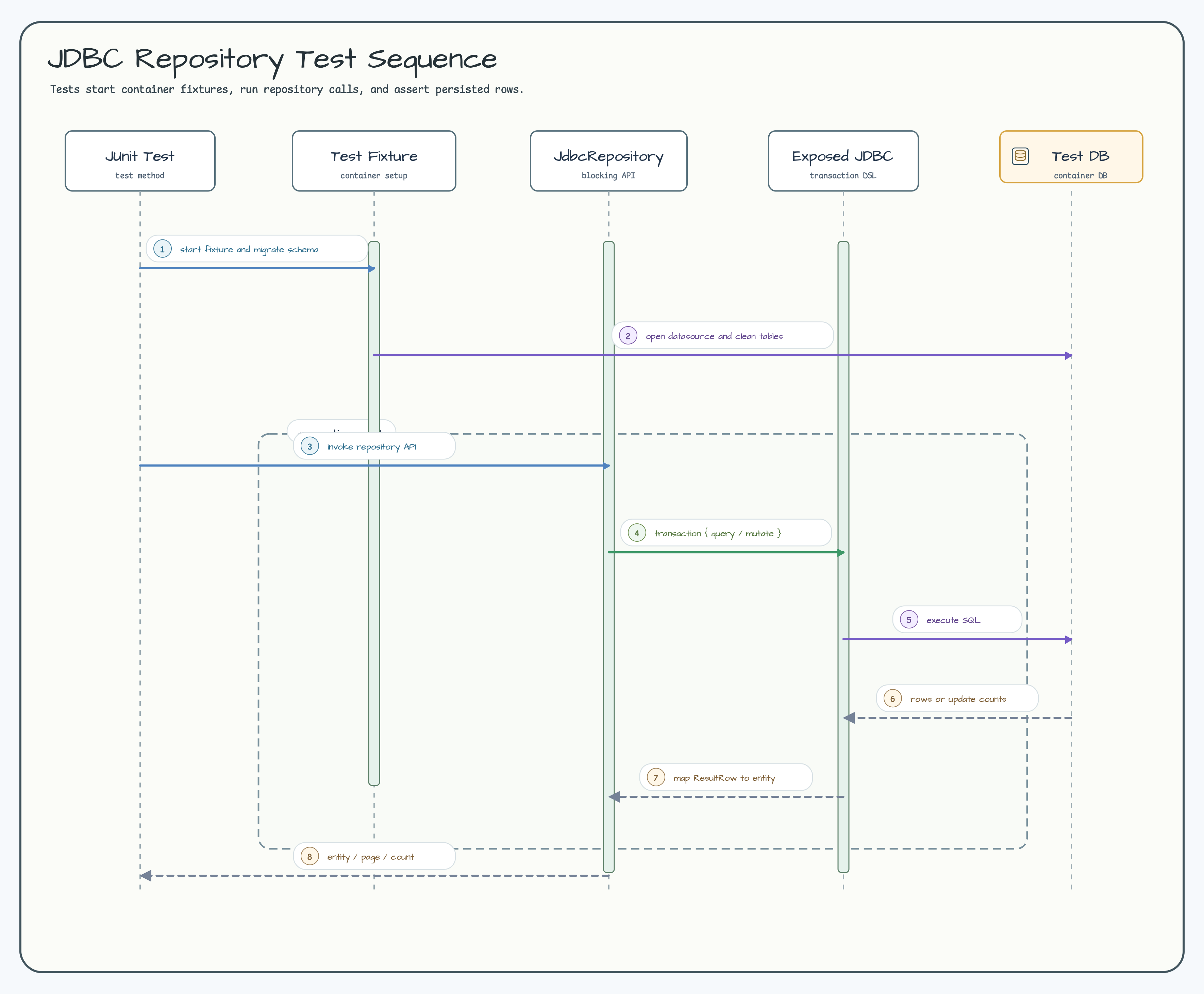 JDBC test lifecycle