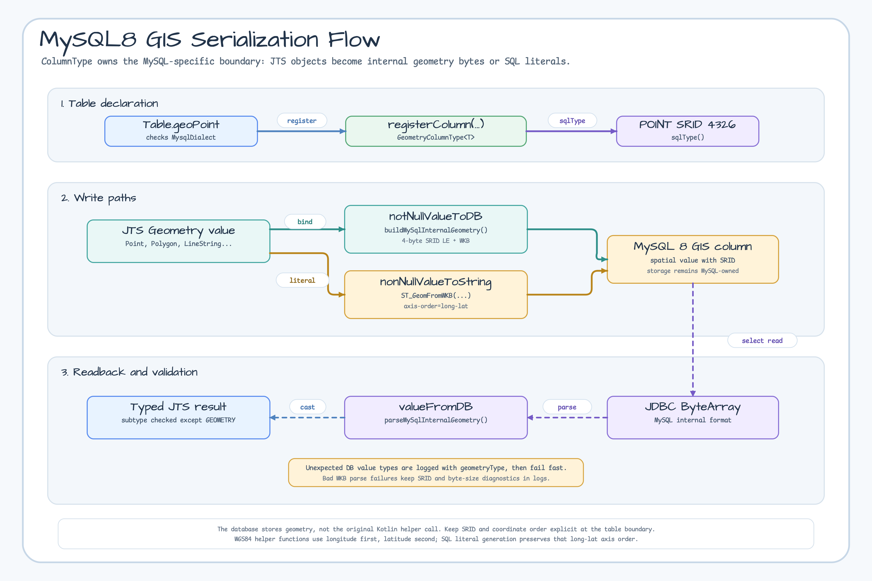 MySQL8 GIS serialization flow