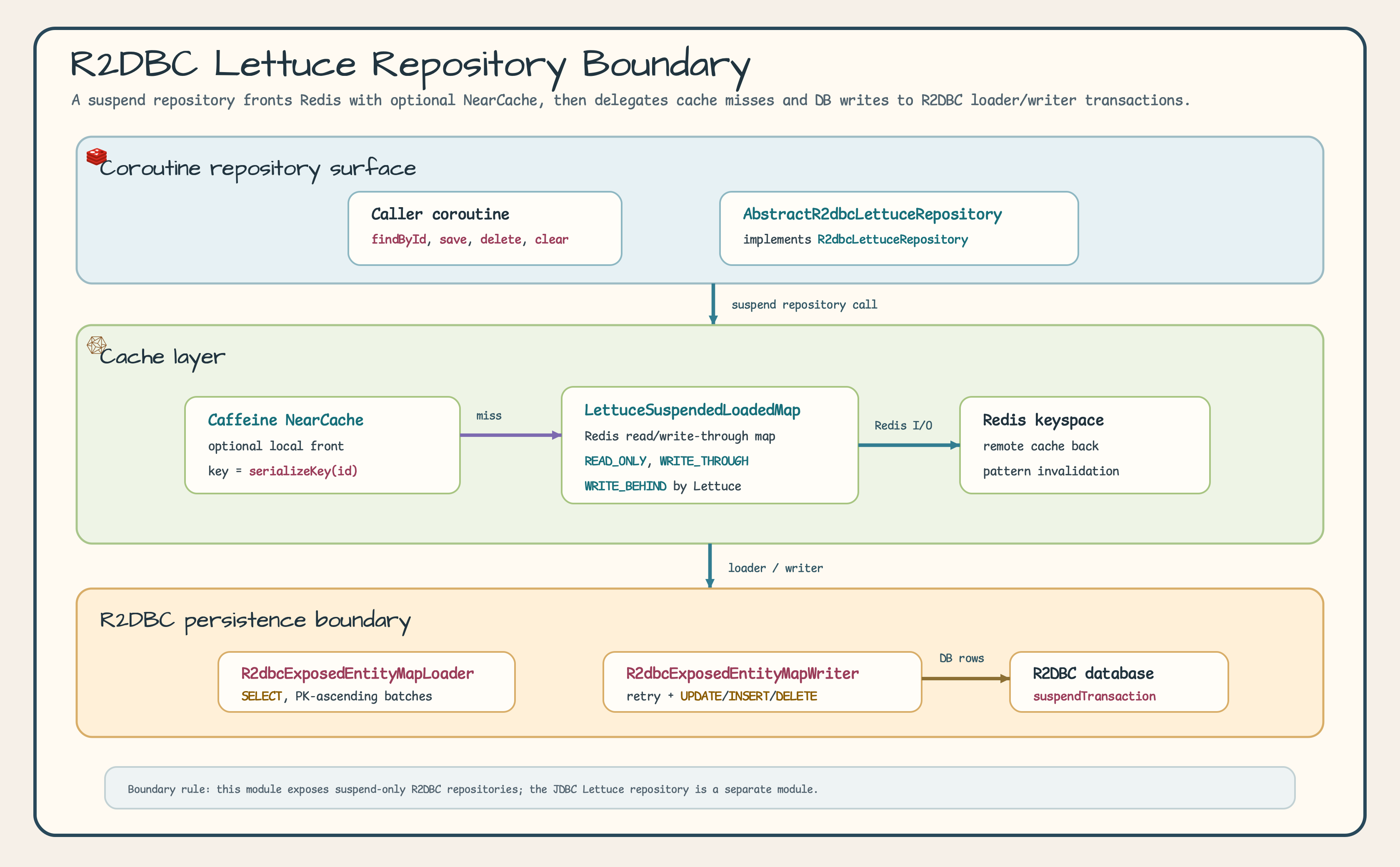 R2DBC Lettuce Redis cache architecture diagram