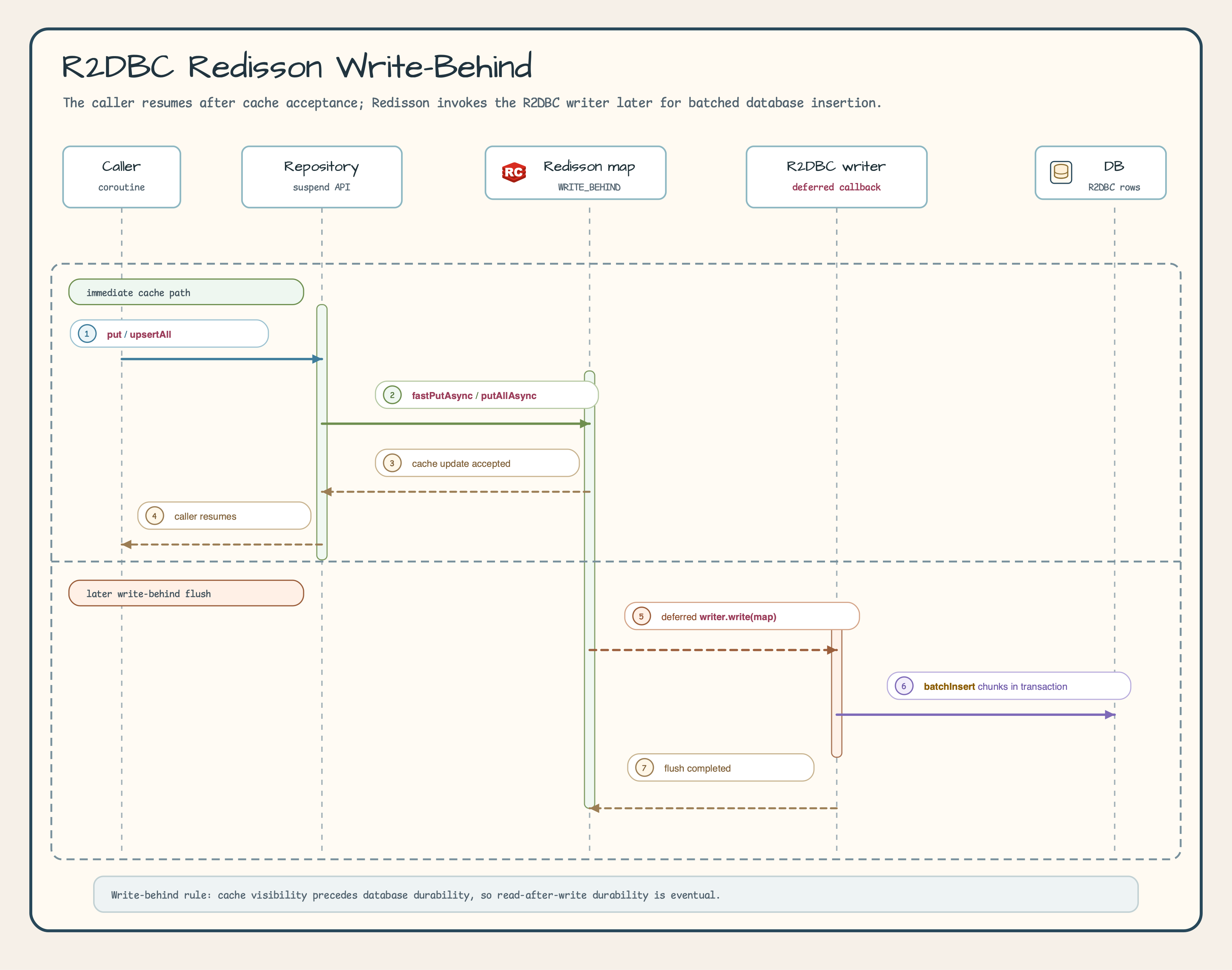 R2DBC Redisson write-behind sequence diagram