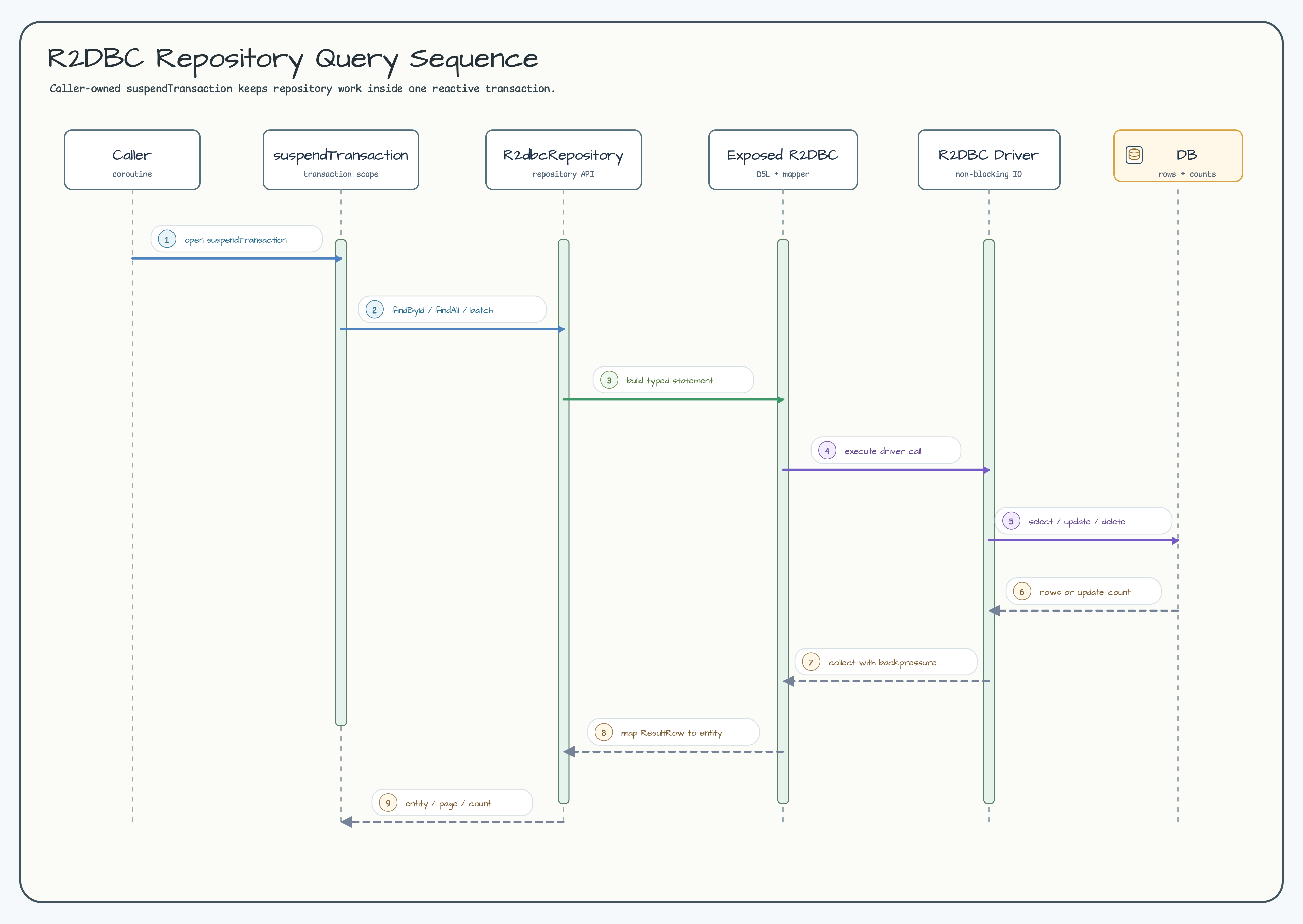 R2DBC suspend transaction sequence diagram