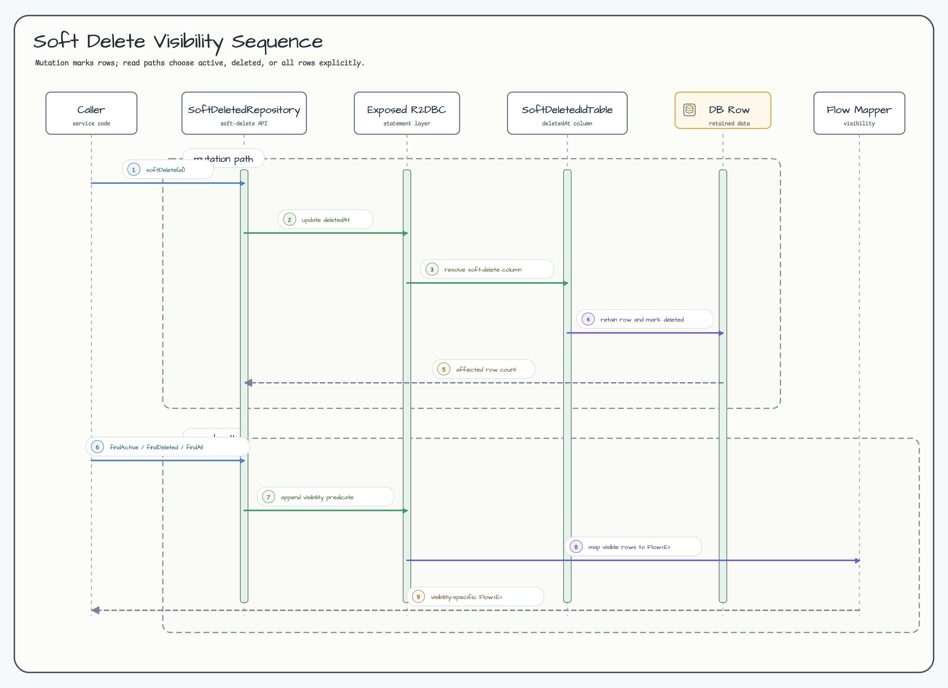 R2DBC soft-delete visibility flow diagram