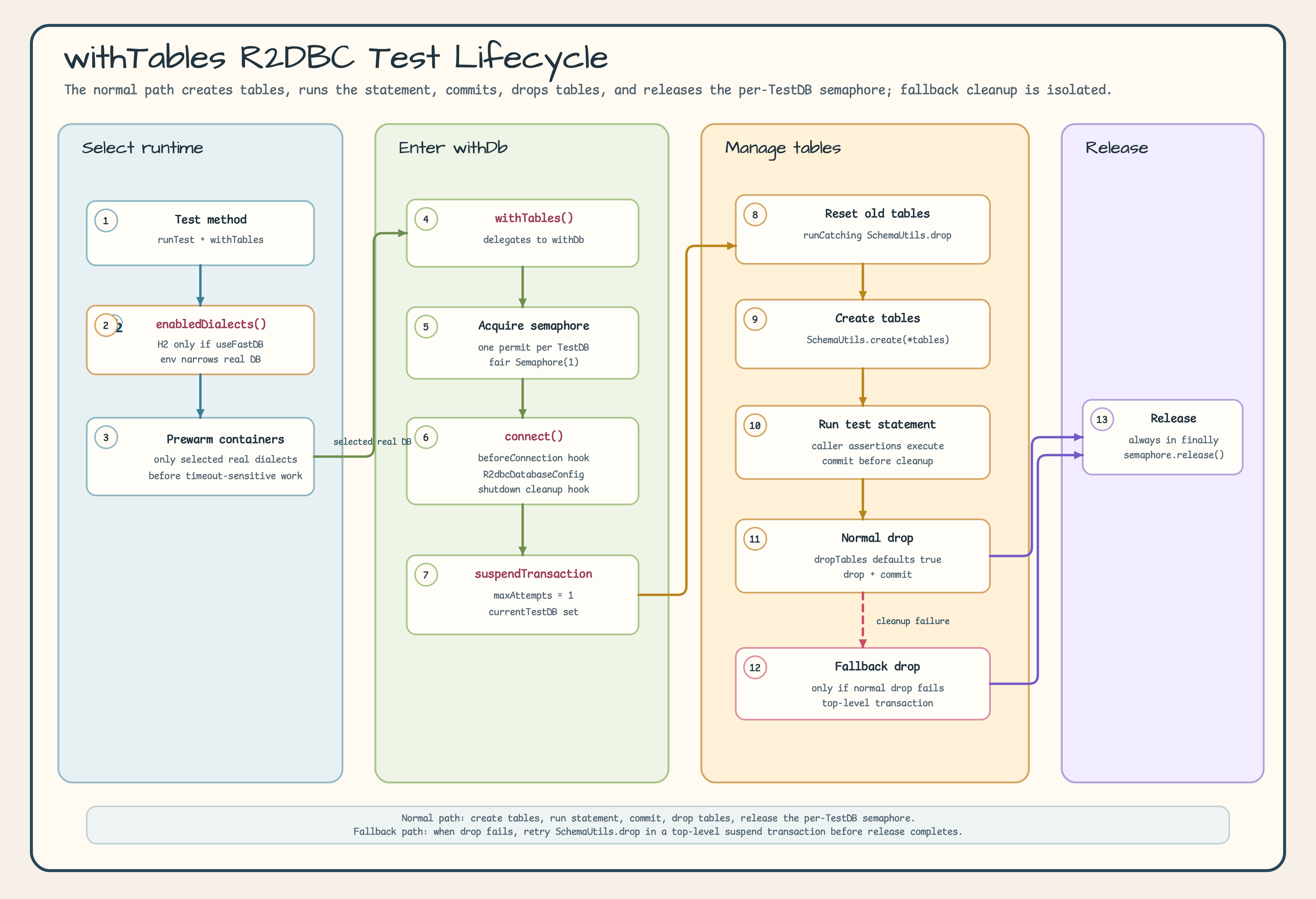 withTables R2DBC test lifecycle diagram