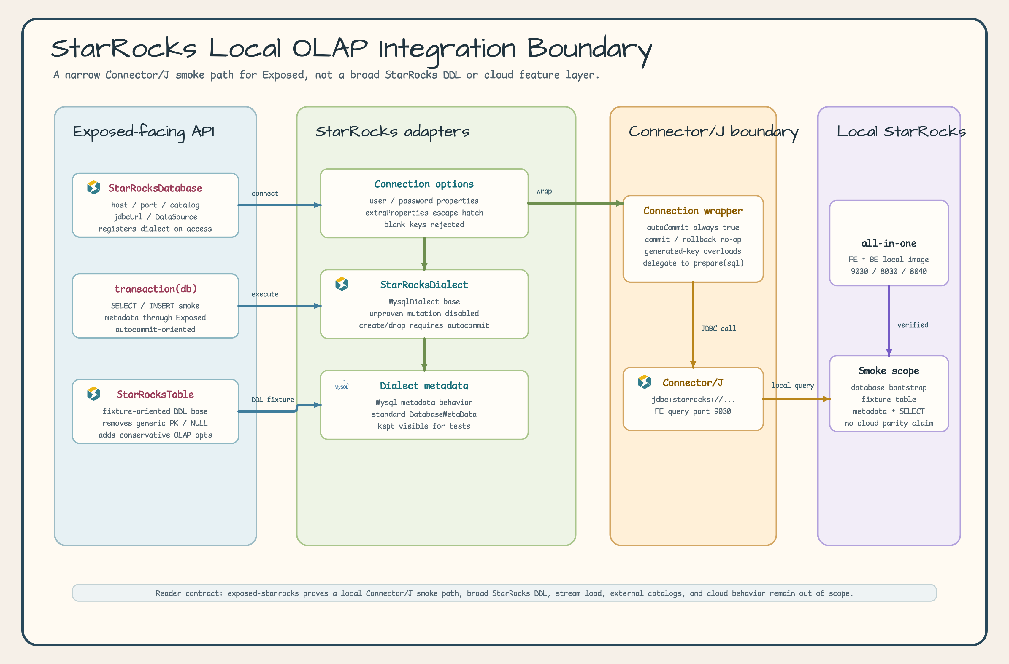 StarRocks local OLAP integration boundary diagram