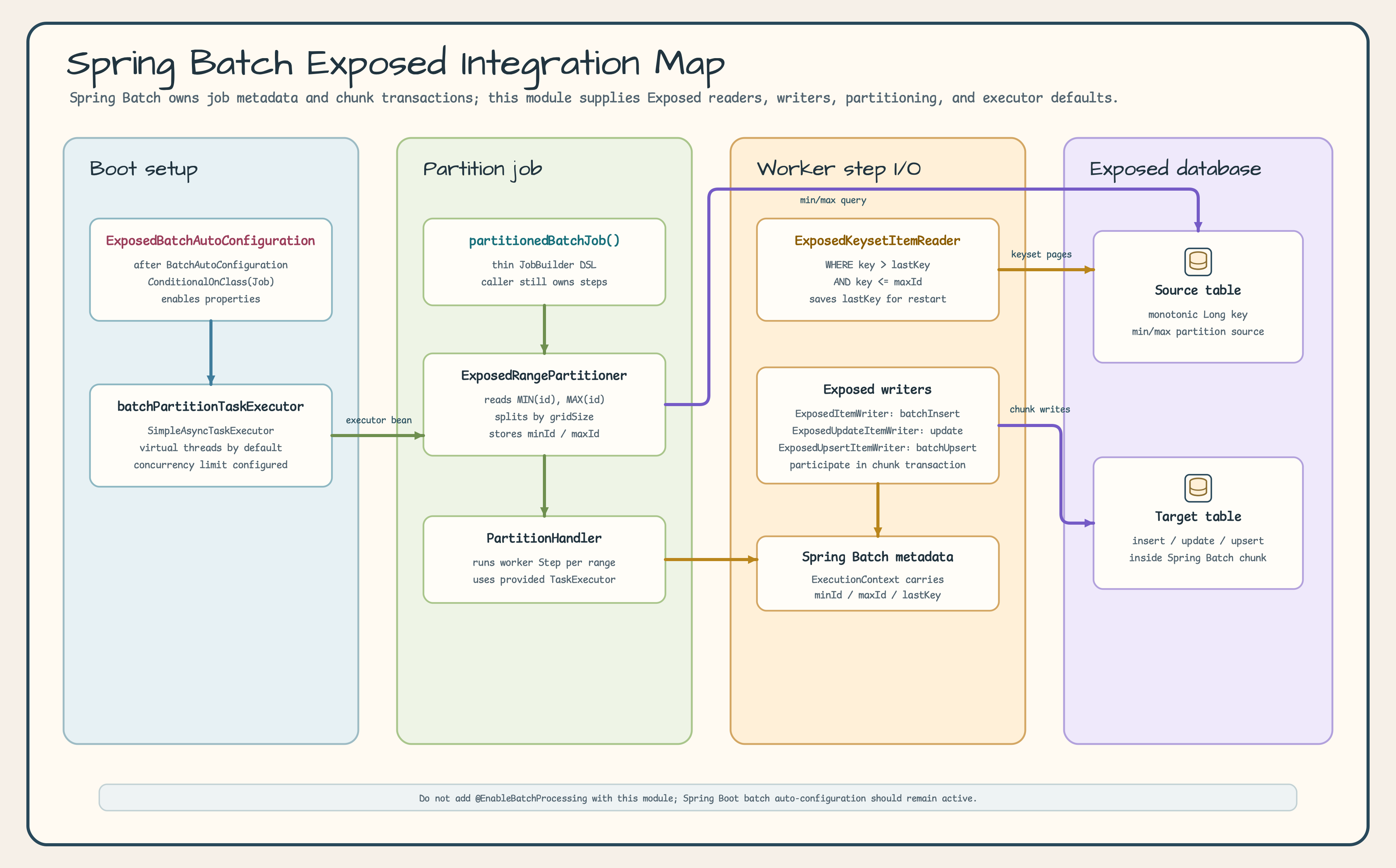Spring Batch Exposed integration map