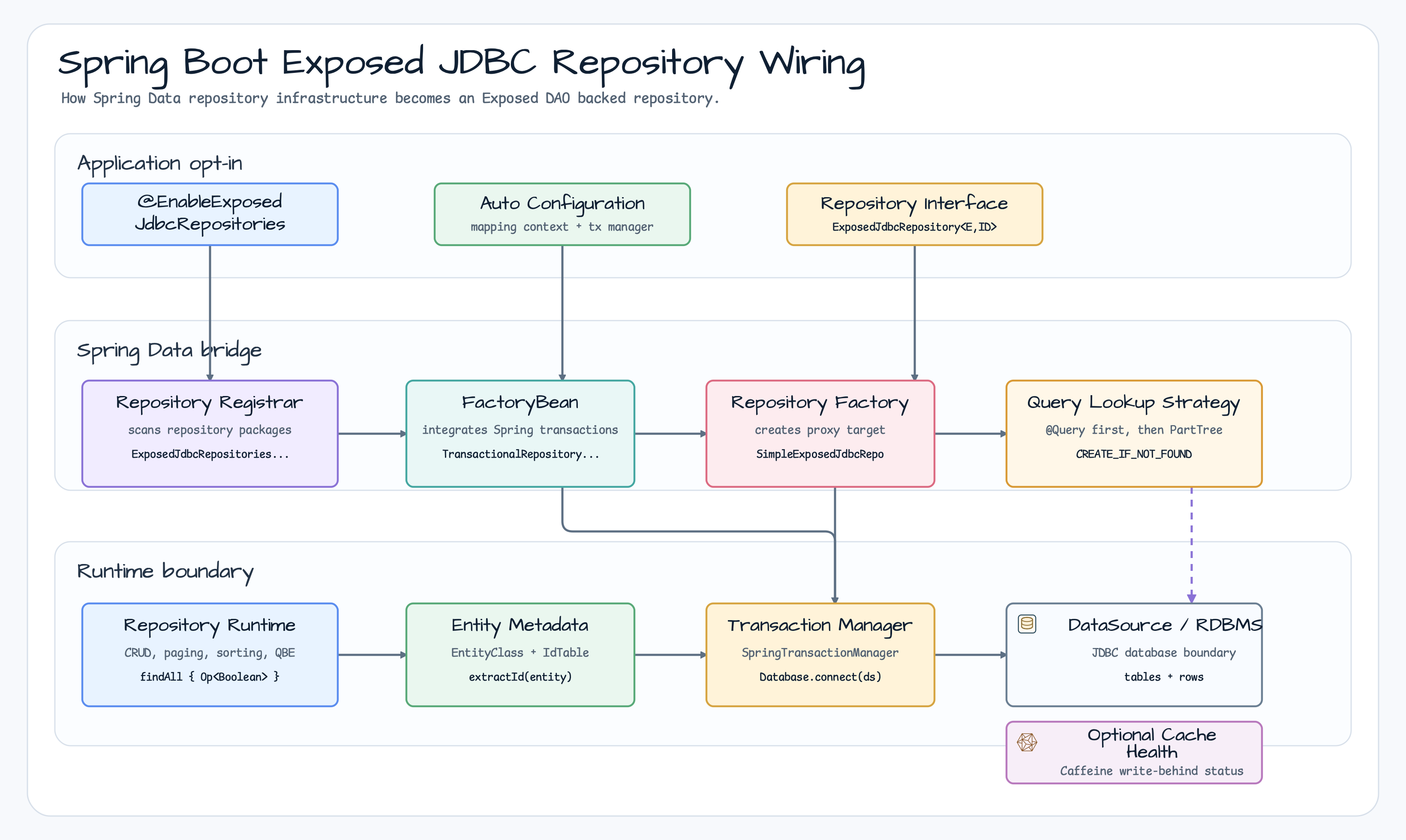 Spring Boot Exposed JDBC repository wiring diagram