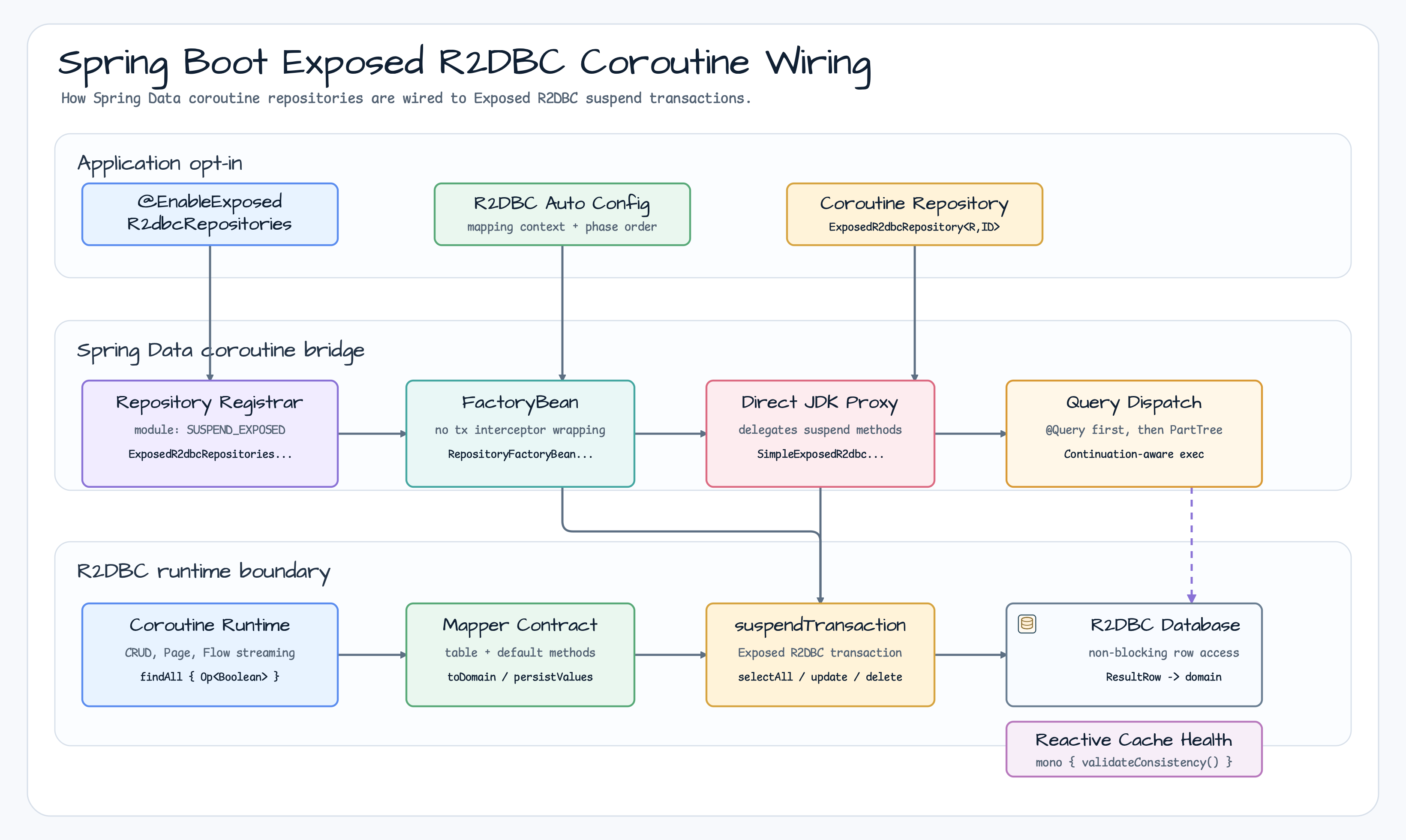 Spring Boot Exposed R2DBC coroutine repository wiring diagram
