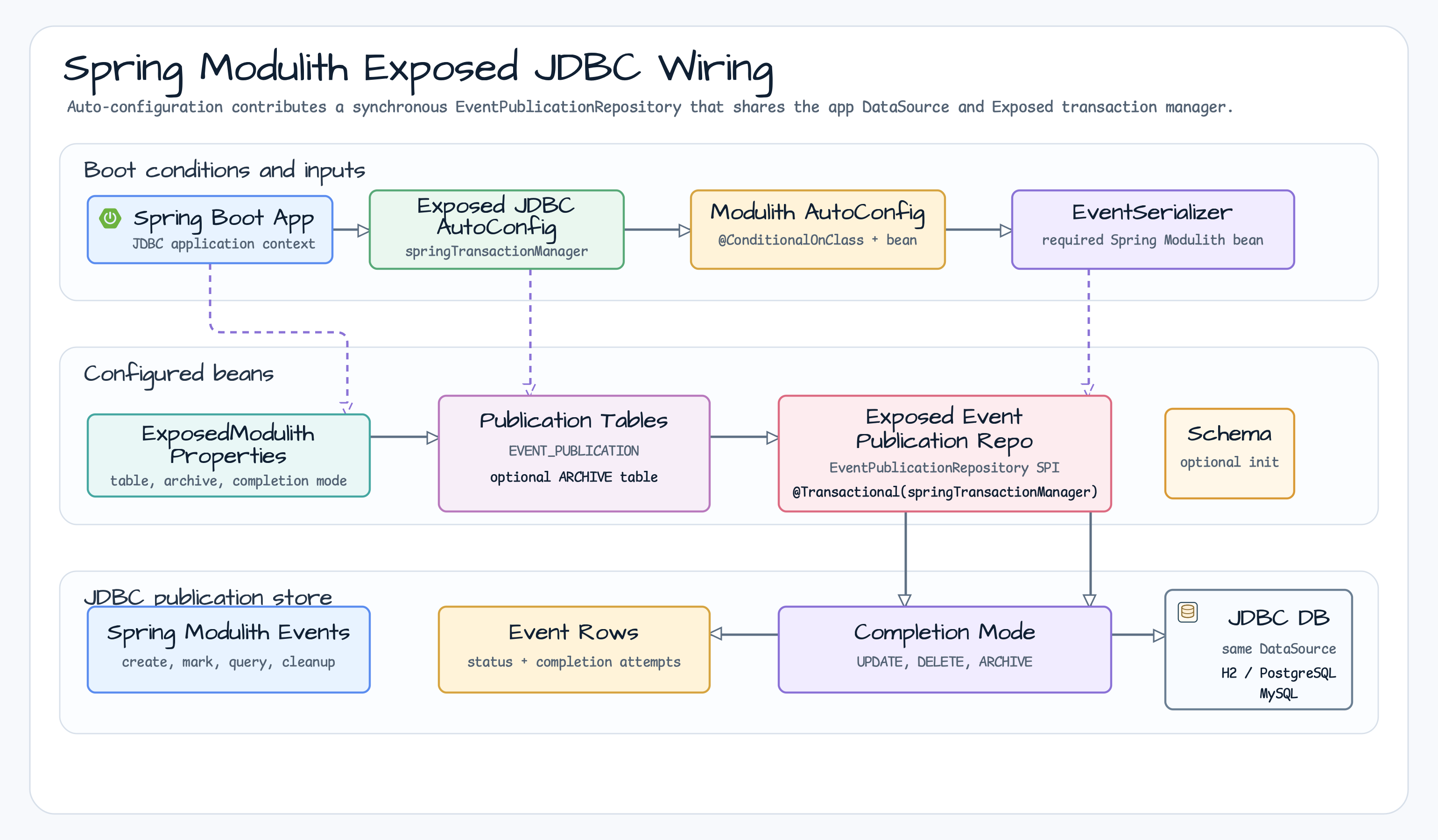 Spring Modulith Exposed JDBC wiring diagram