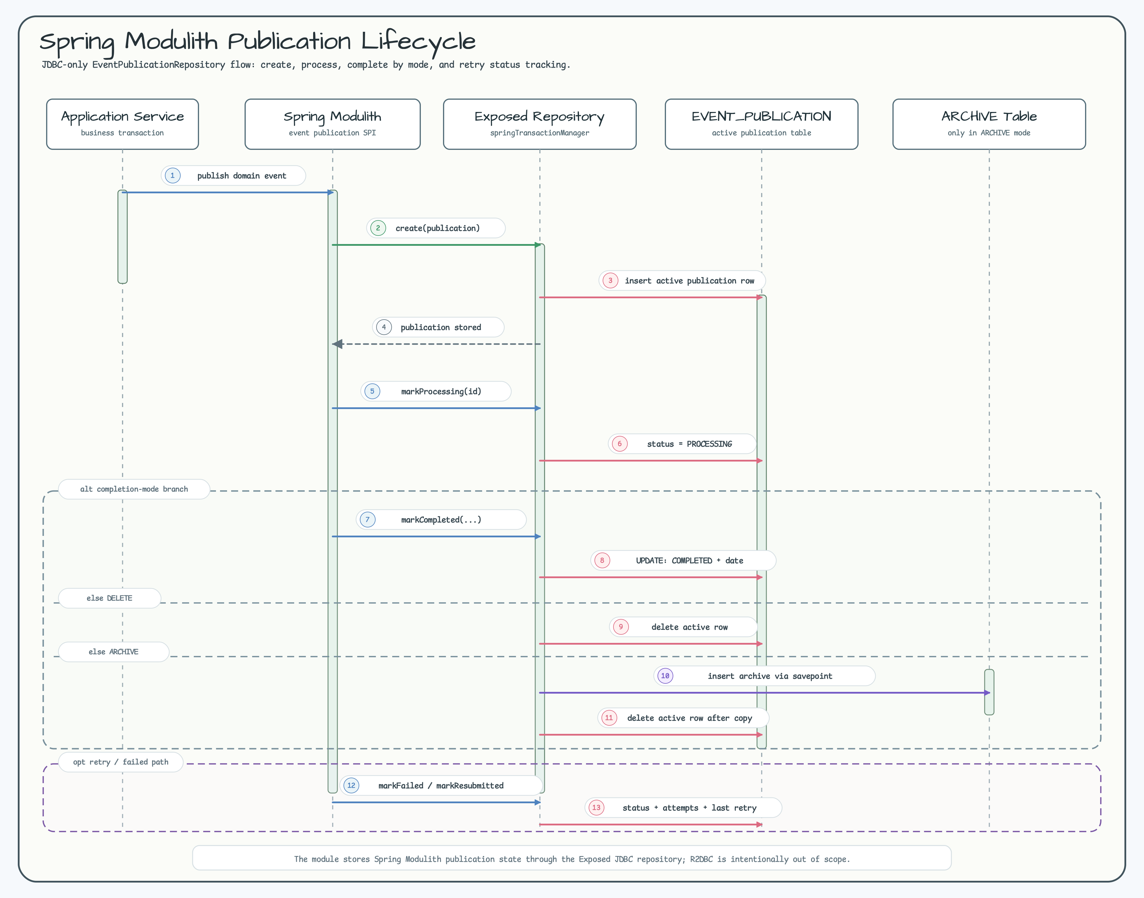 Spring Modulith publication lifecycle sequence diagram