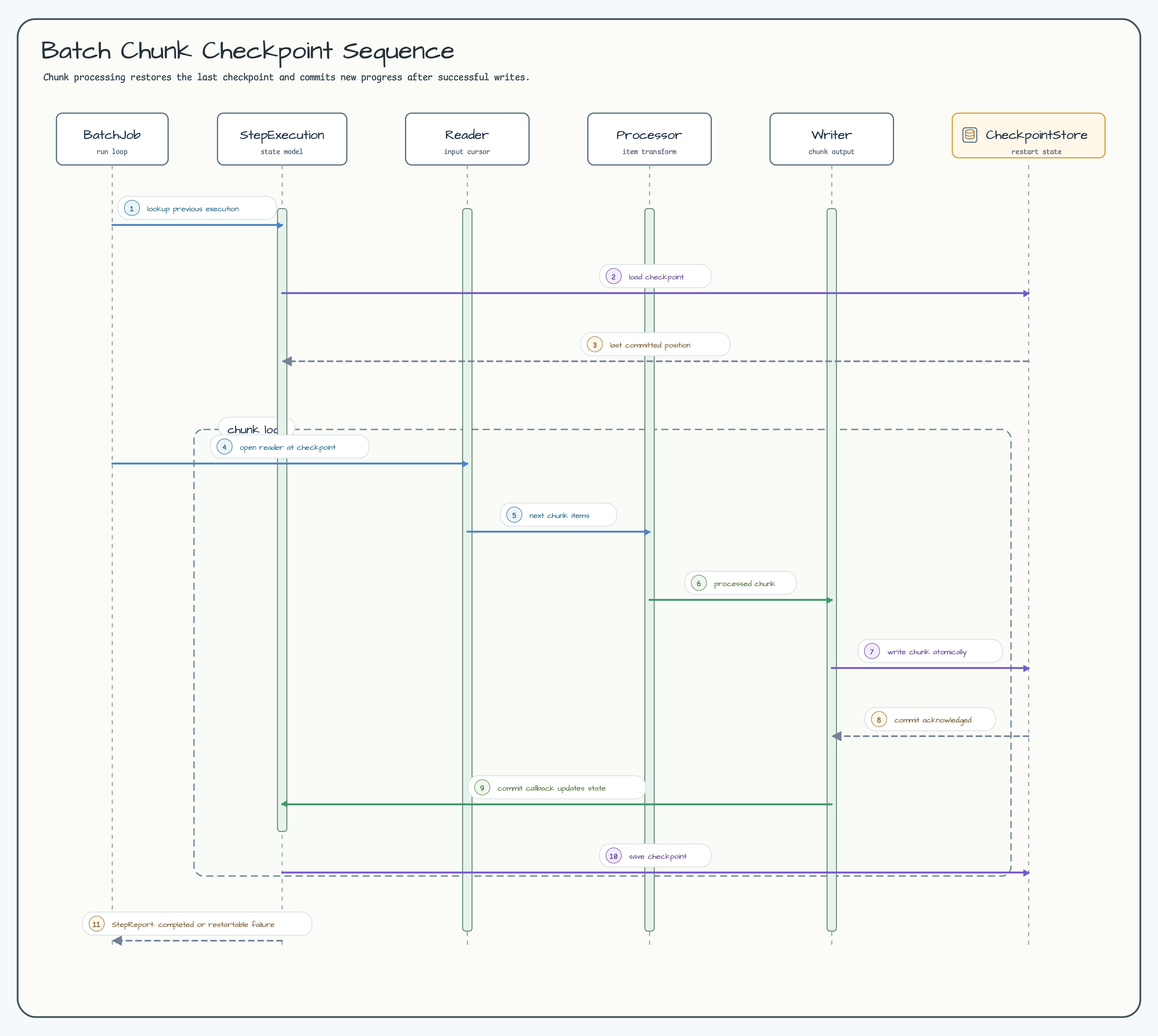 Batch chunk checkpoint flow
