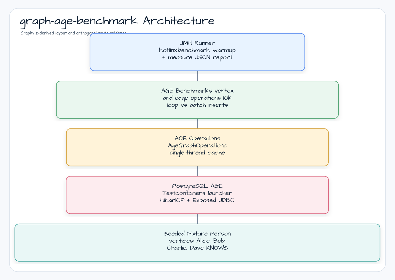 Bluetape4k Graph-age-benchmark 아키텍처