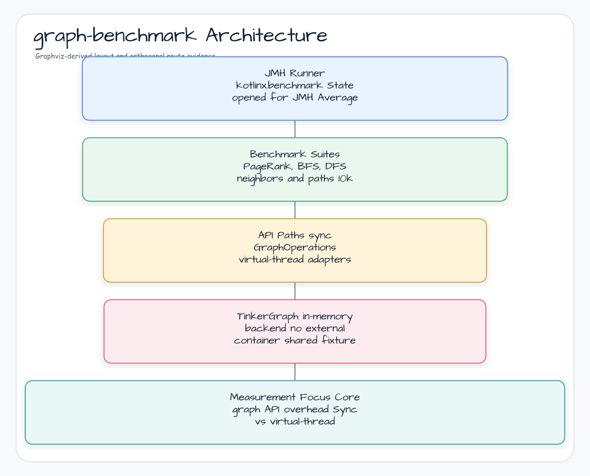 Bluetape4k Graph-benchmark 아키텍처