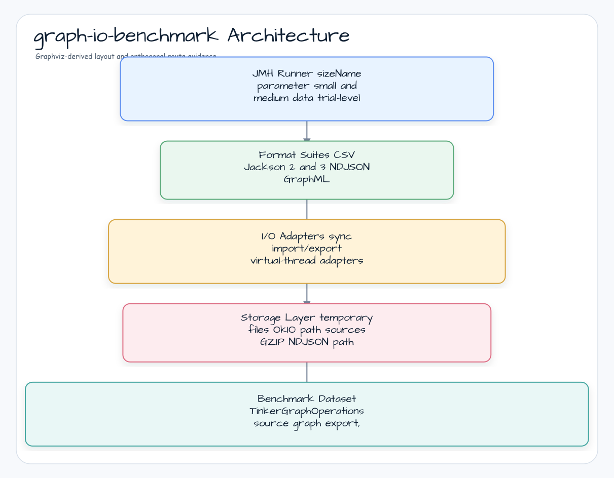 Bluetape4k Graph-io-benchmark 아키텍처