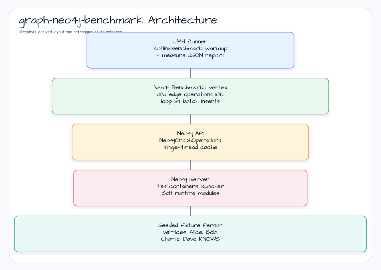 Bluetape4k Graph-neo4j-benchmark 아키텍처