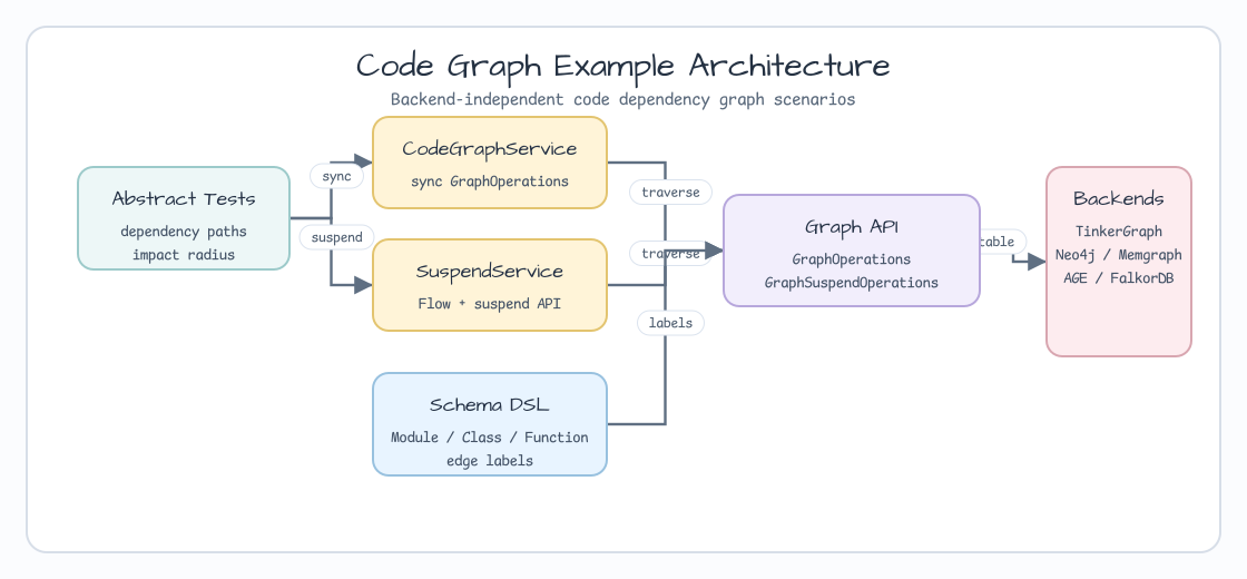 code graph examples 아키텍처