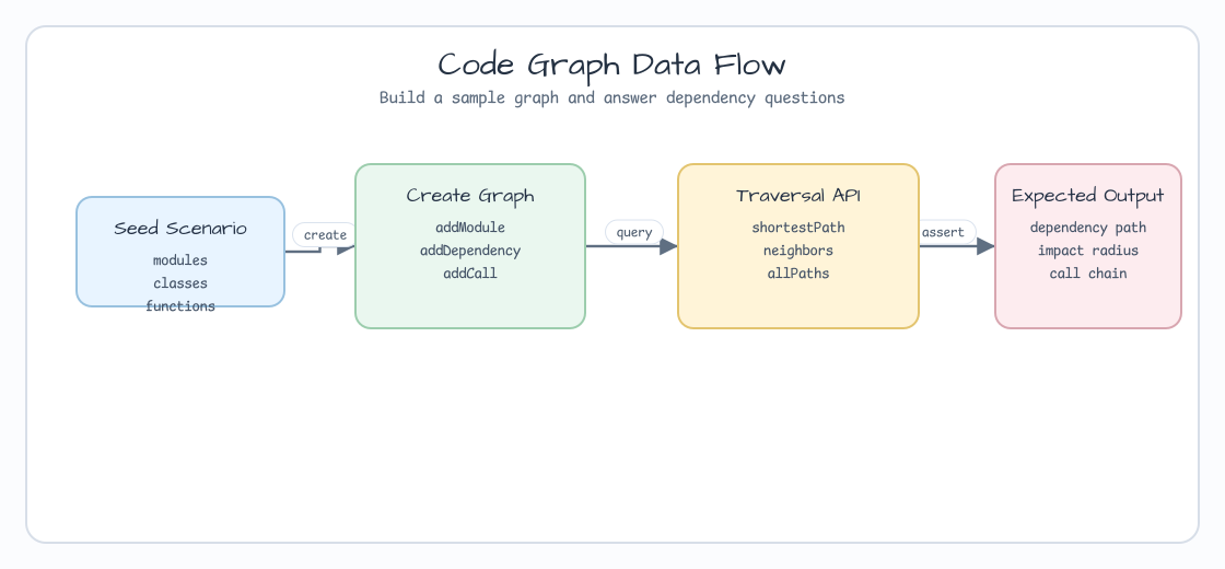 code graph examples data 흐름
