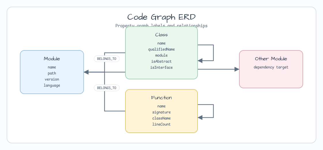 code graph examples ERD