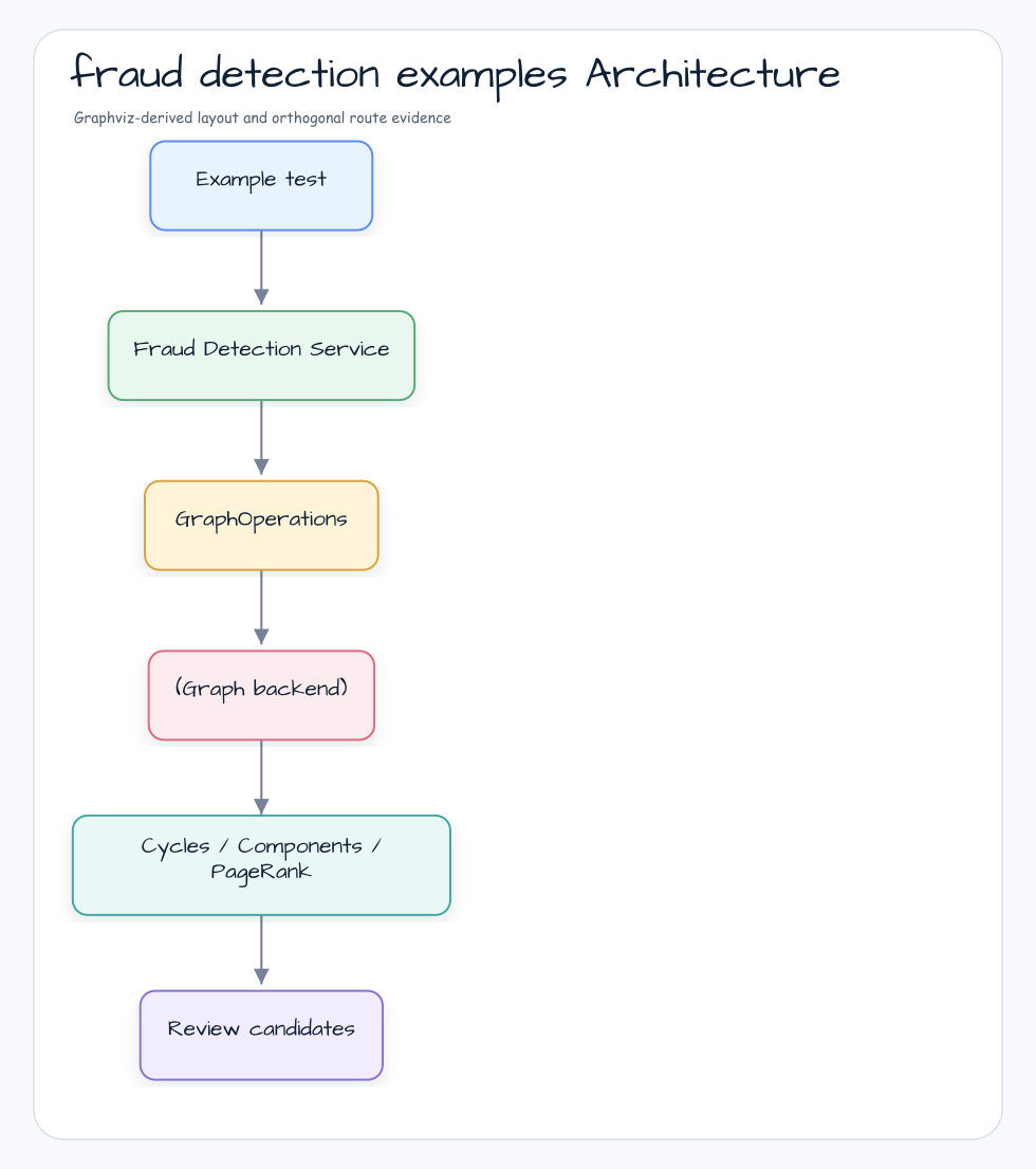 fraud detection examples 아키텍처