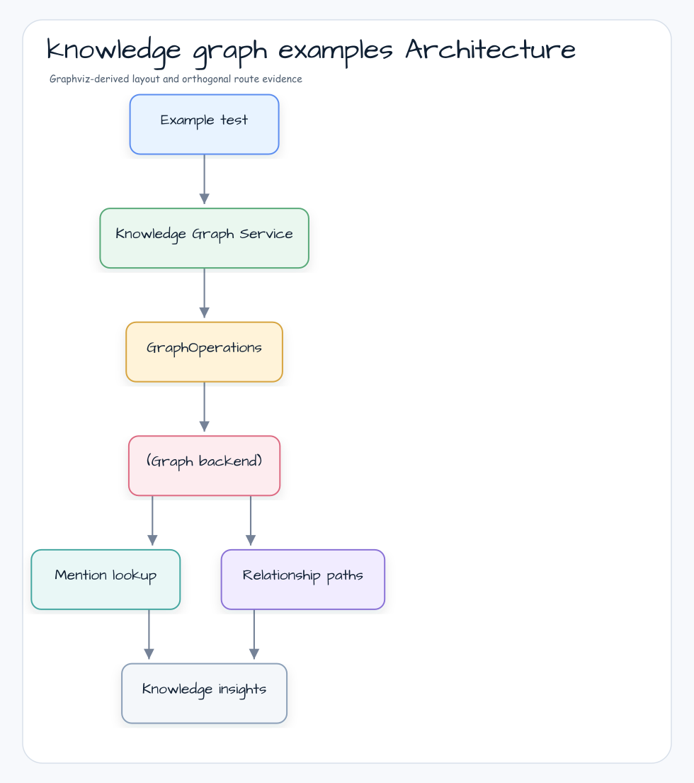 knowledge graph examples 아키텍처