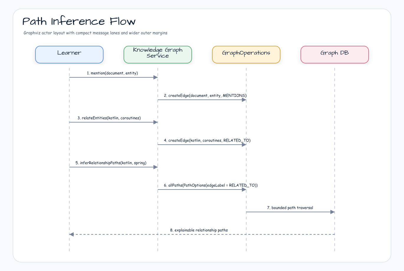 knowledge graph examples 처리 순서 흐름 3 다이어그램