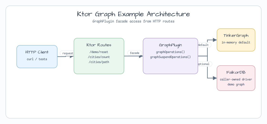 ktor graph examples 아키텍처