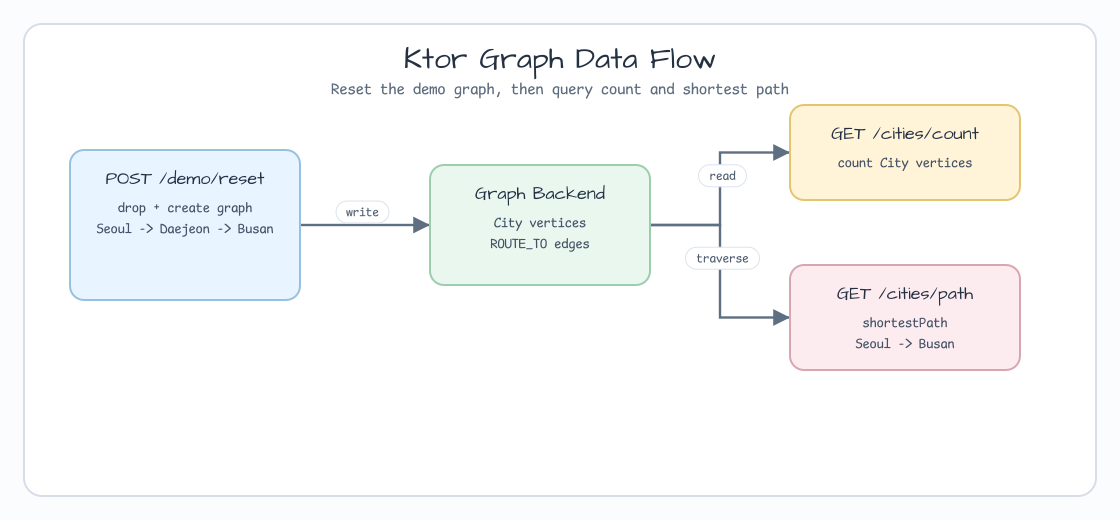 ktor graph examples data 흐름