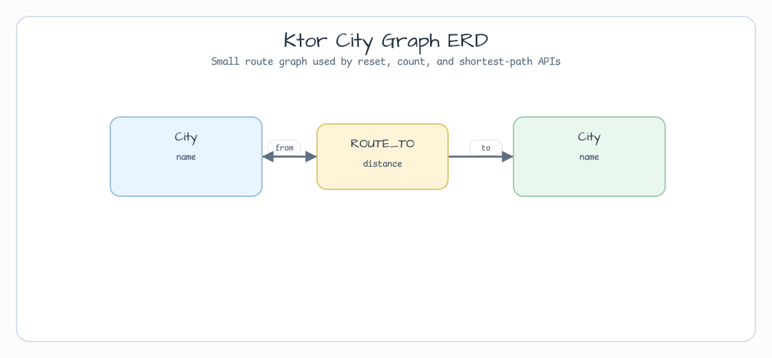 ktor graph examples ERD