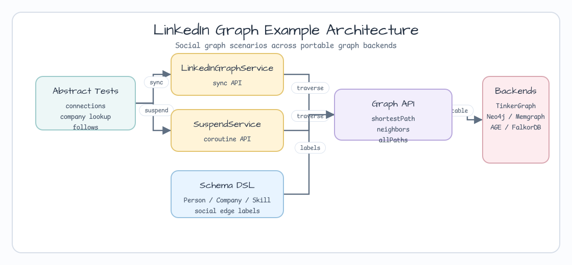 linkedin graph examples 아키텍처