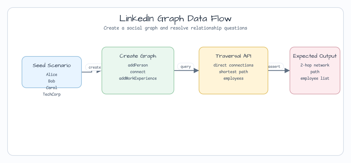 linkedin graph examples data 흐름