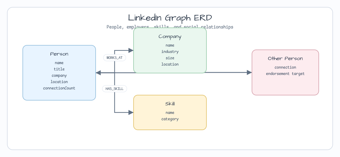 linkedin graph examples ERD
