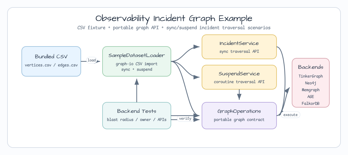 observability graph examples 아키텍처