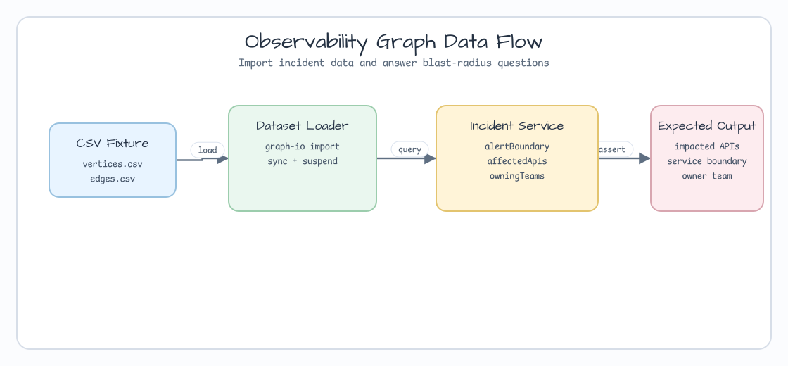 observability graph examples data 흐름