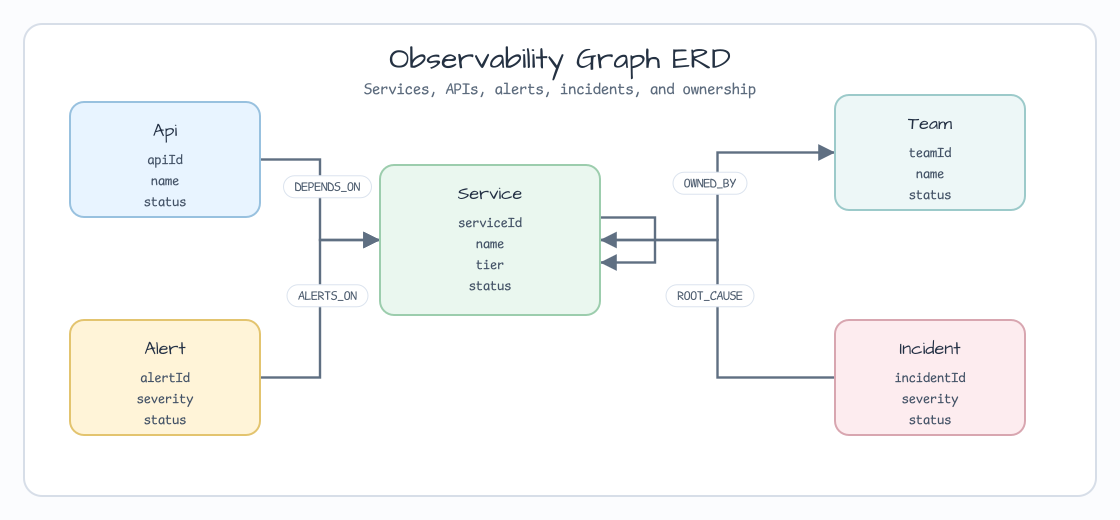 observability graph examples ERD