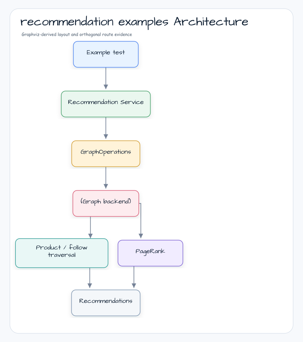 recommendation examples 아키텍처