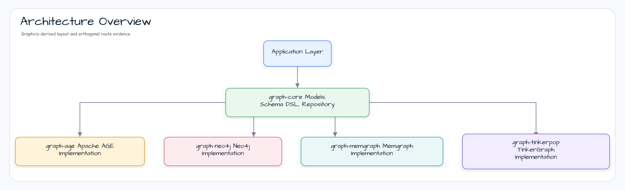 Bluetape4k Graph core 아키텍처