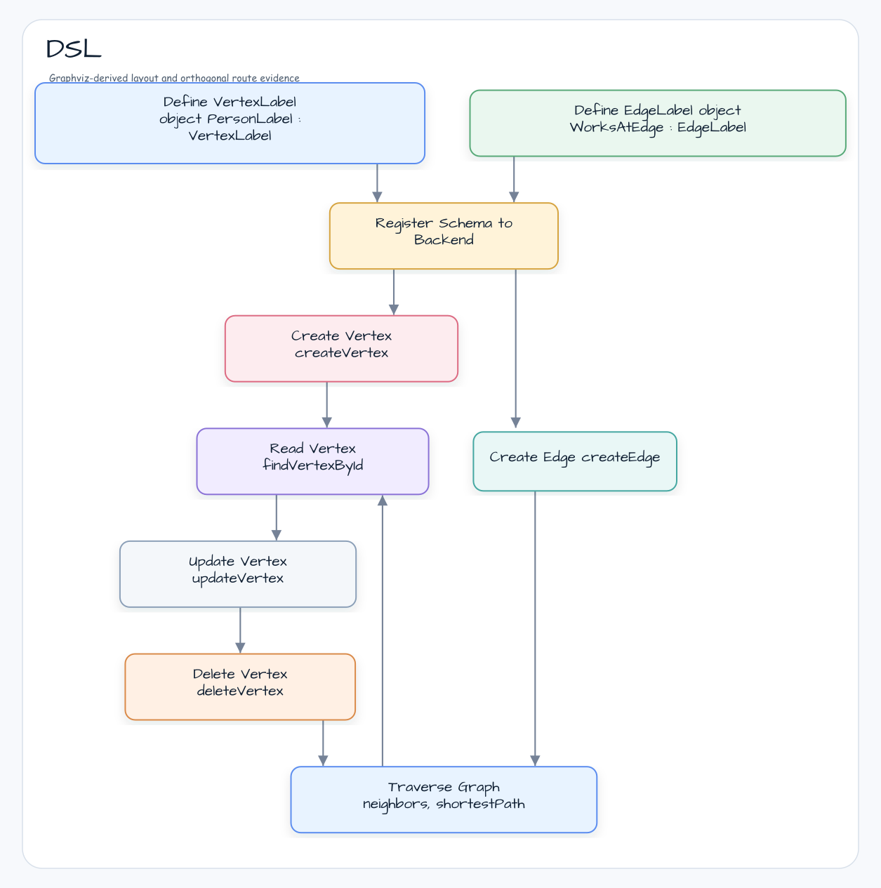 DSL 다이어그램