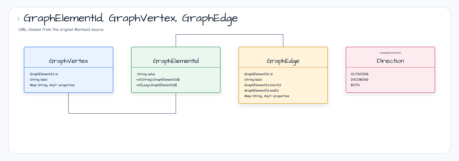 : GraphElementId, GraphVertex, GraphEdge 다이어그램