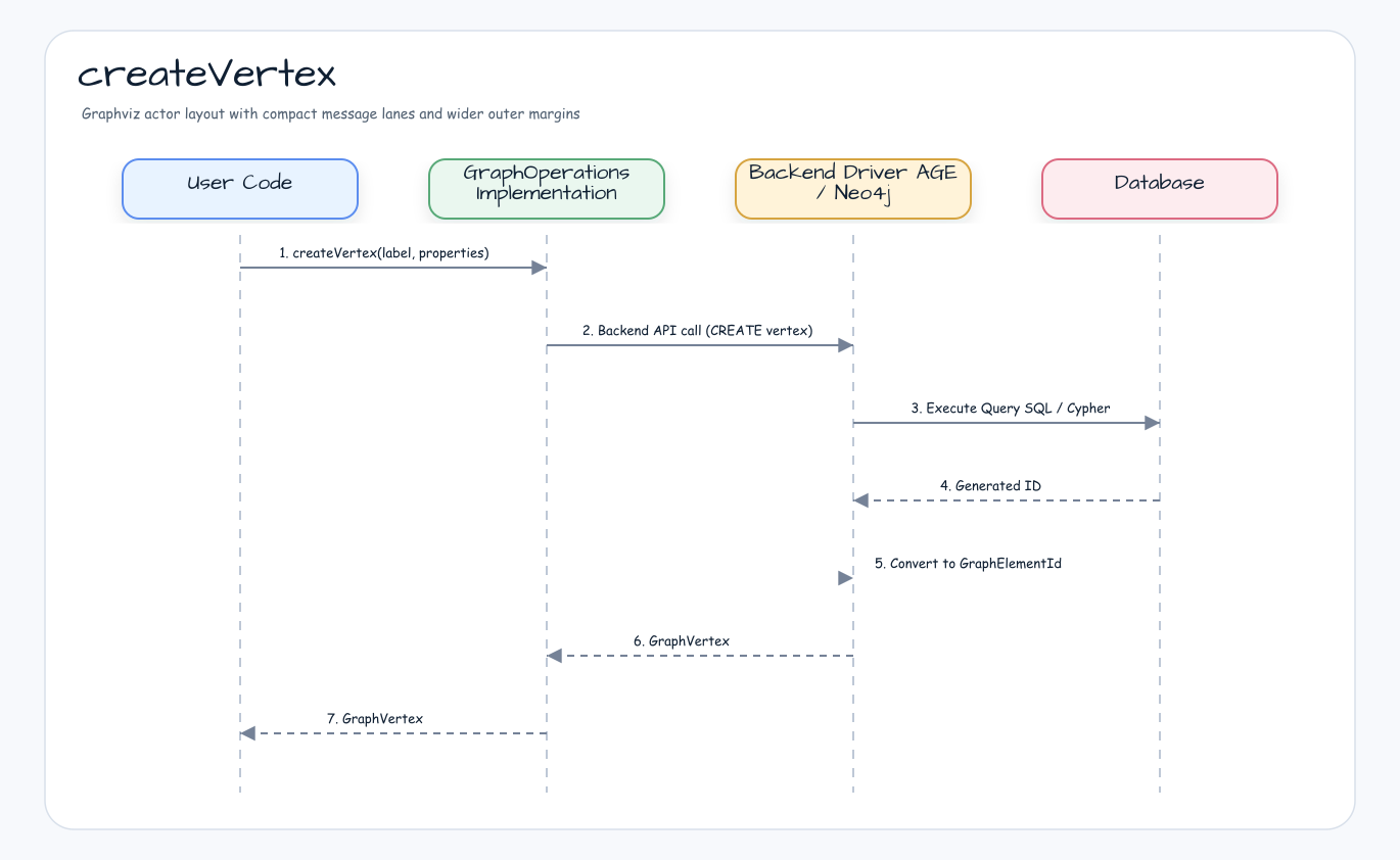 createVertex 다이어그램
