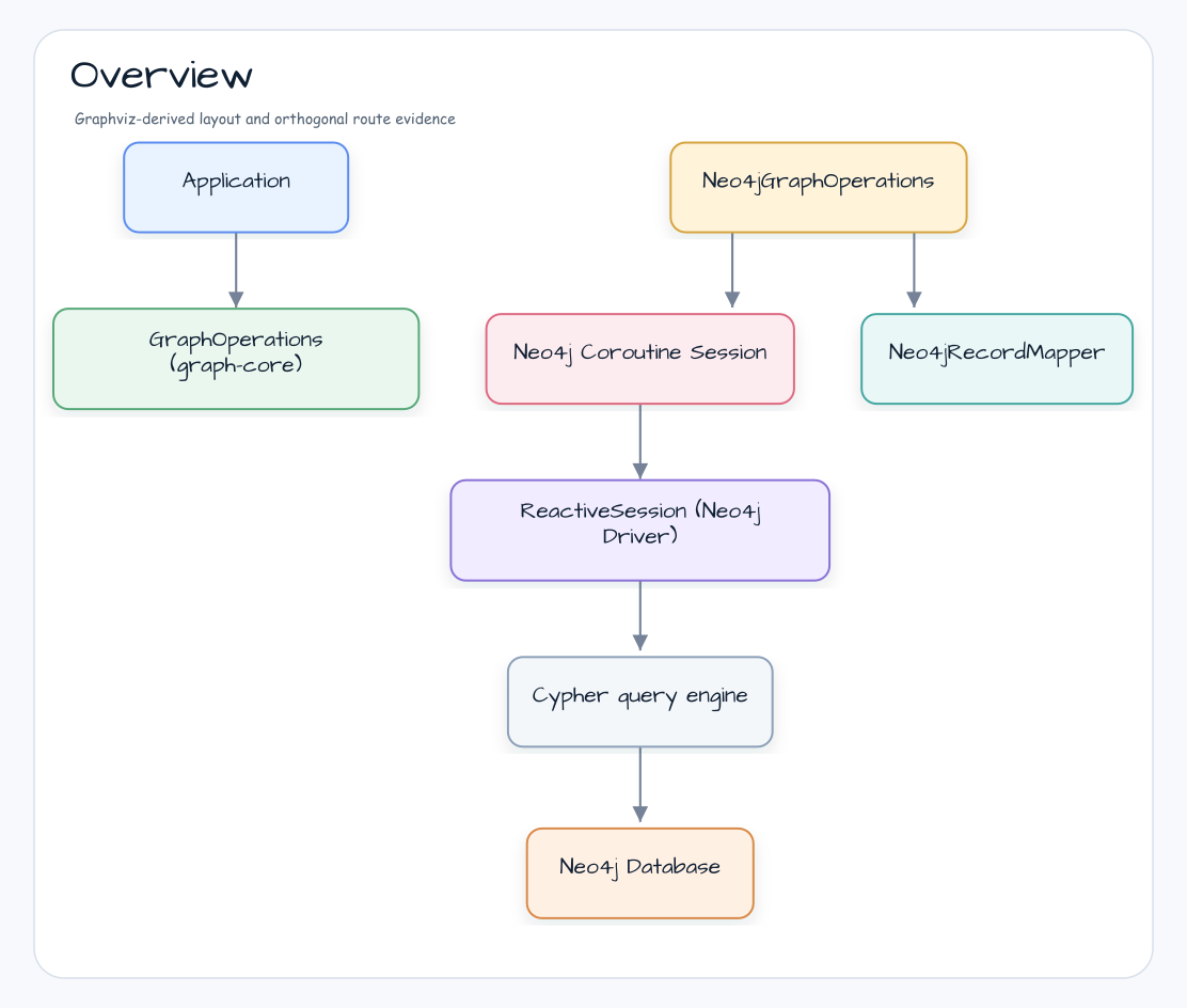 Bluetape4k Graph neo4j 아키텍처