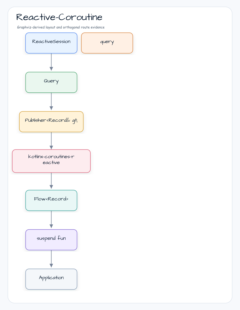 Reactive-Coroutine 다이어그램