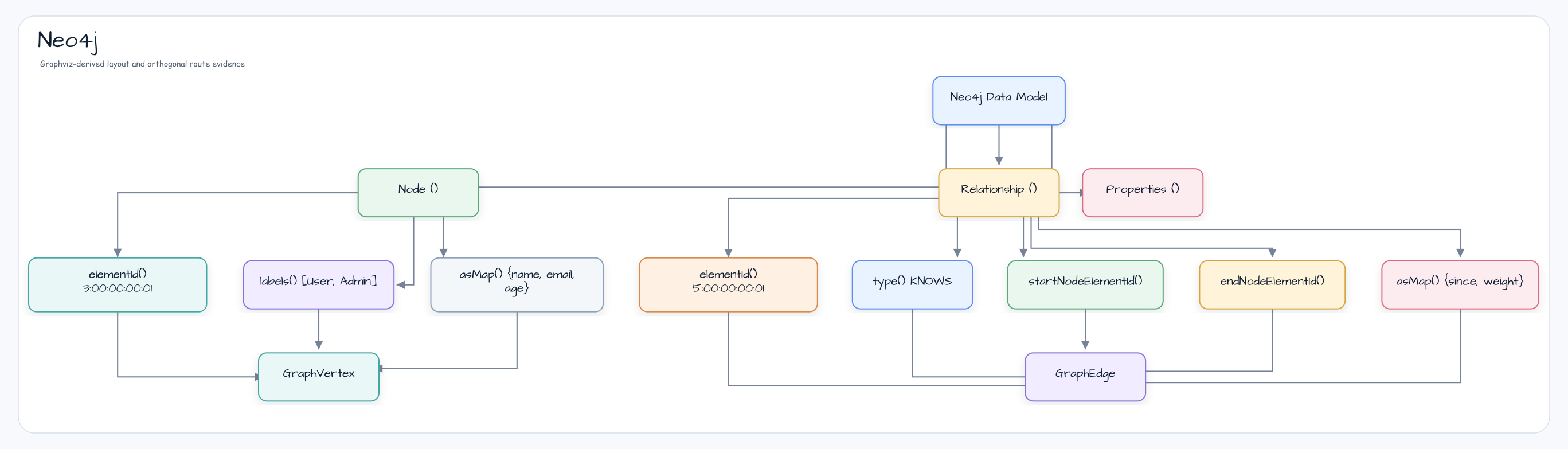 Neo4j 다이어그램