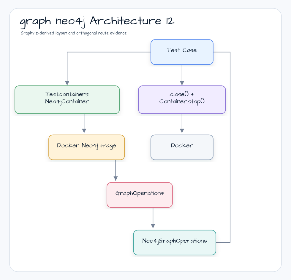 Bluetape4k Graph neo4j 아키텍처 12 다이어그램