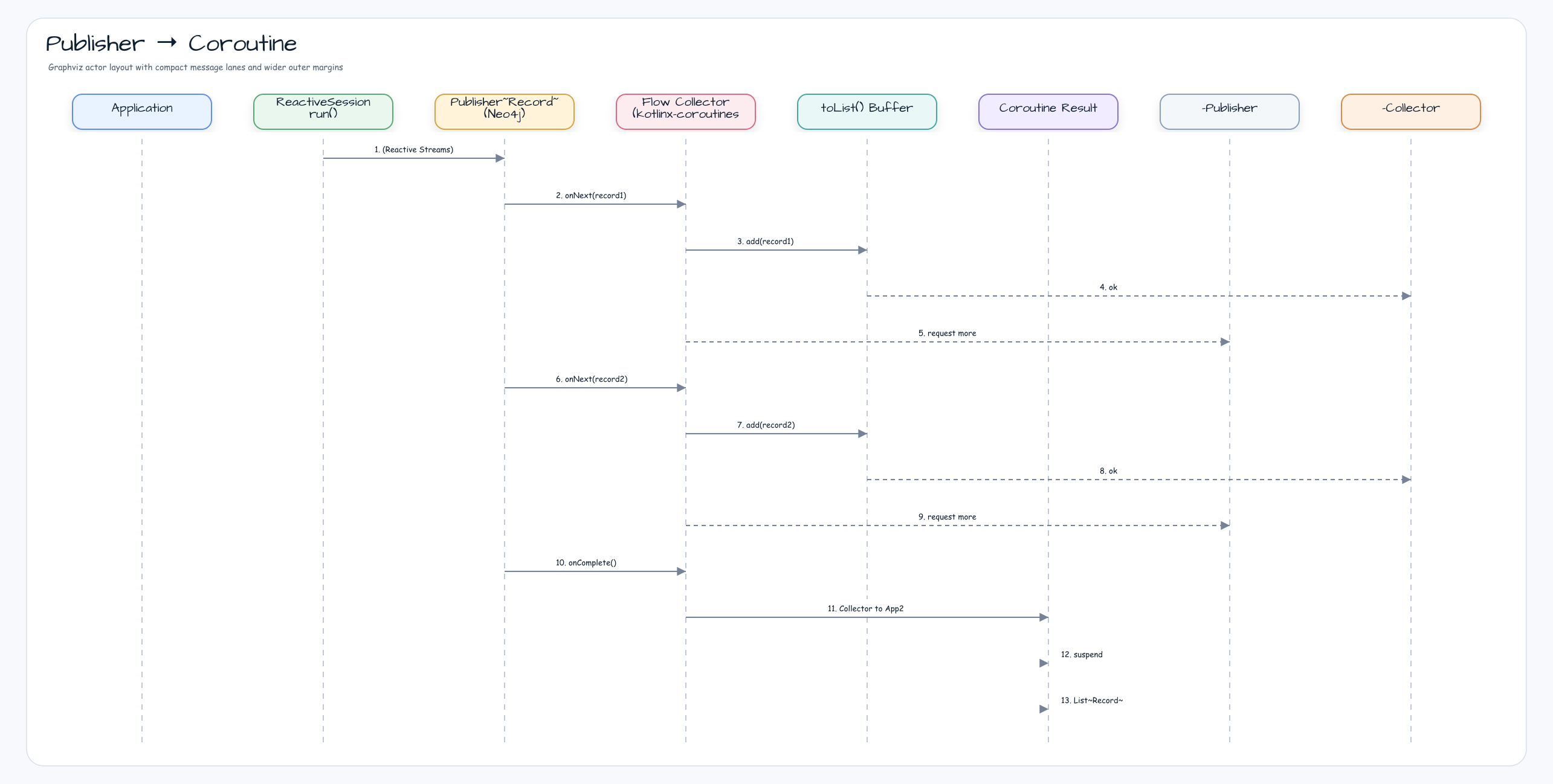 Publisher → Coroutine 다이어그램